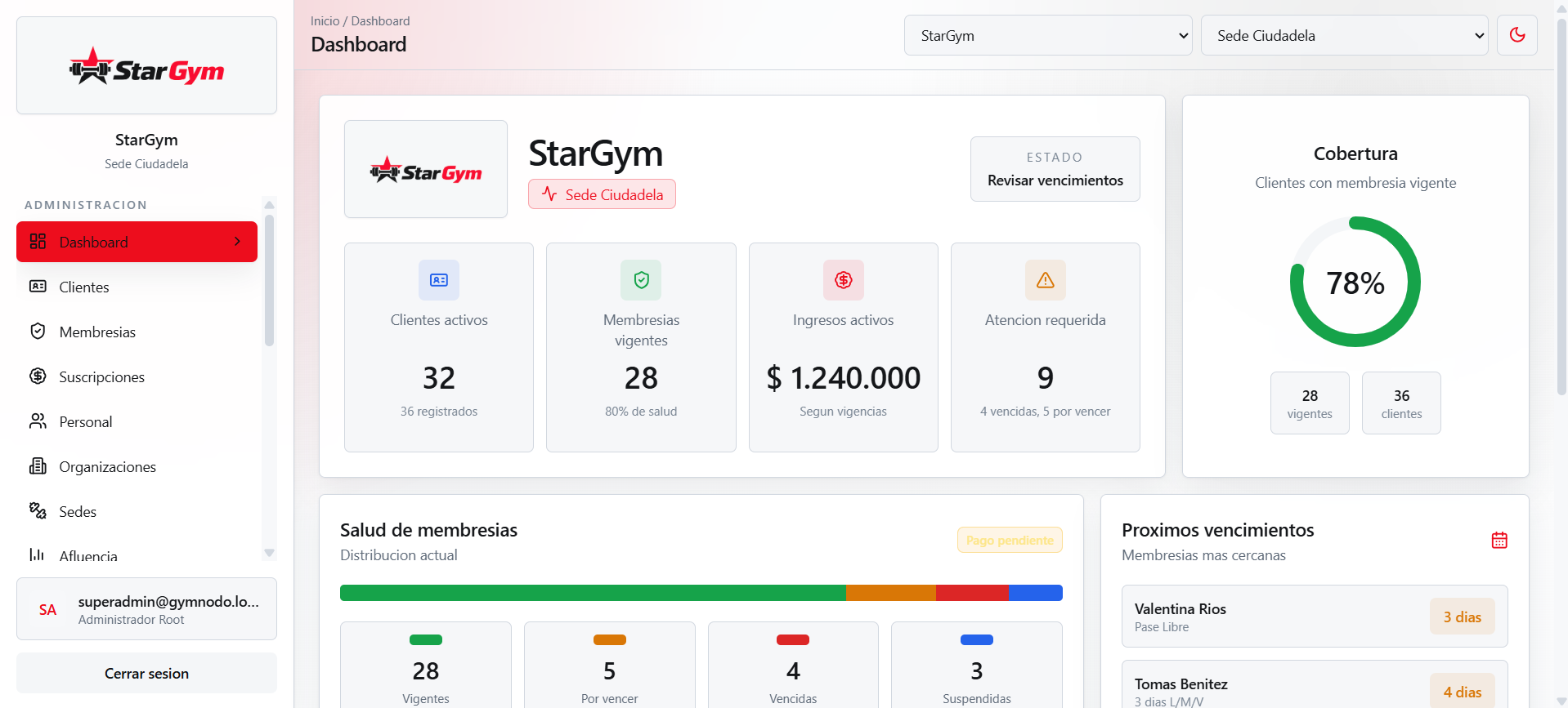 Dashboard de GYMNODO: clientes activos, cobertura de membresías e ingresos, visto desde la notebook